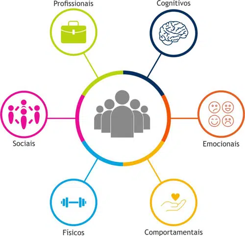 Impactos pós COVID-19: profissionais, cognitivos, emocionais, comportamentais, físicos, sociais, profissionais - ilustração