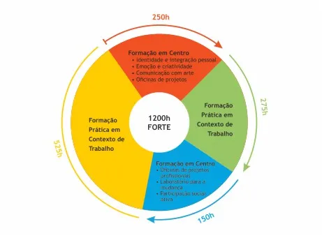 Gráfico circular das 4 etapas da formação FORTE: 1200h. Formação em Centro (250h): Identidade e integração pessoal; Emoção e criatividade; Comunicação com arte; Oficinas de projetos. Formação Prática em Contexto de Trabalho (275h). Formação em Centro (150h): Oficinas de projetos profissionais; Laboratório para a mudança; Participação social ativa. Formação Prática em Contexto de Trabalho (575h)