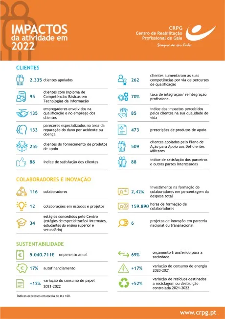 impactos da atividade do CRPG em 2022