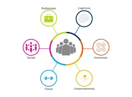 Infográfico de Sequelas da doença COVID-19 e impactos na vida pessoal e no trabalho. Profissionais, Cognitivos, Emocionais, Comportamentais, Físicos e Sociais