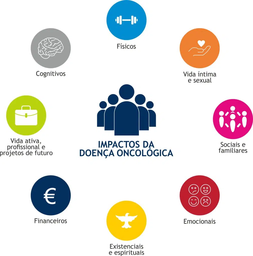 Impactos da doença oncológica: físicos, vida intima e sexual, sociais e familiares, emocionais, existências e espirituais, financeiros, vida ativa, profissional e projetos de futuro, cognitivos - ilustração
