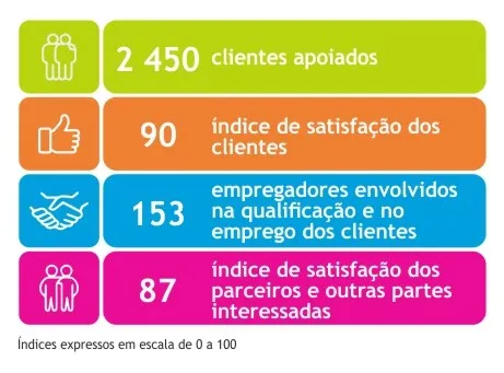 Infográfico dos Impactos da atividade do CRPG em 2020 (Índices expressos em escala de 0 a 100). 2450 clientes apoiados; índice de satisfação dos clientes: 90; 153 empregadores envolvidos na qualificação e no emprego dos clientes; índice de satisfação dos parceiros e outras partes interessadas: 87