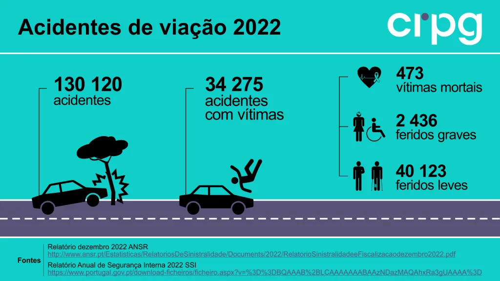Acidentes de viação 2022 130120 acidentes 34275 acidentes com vítimas 473 vítimas mortais 2436 feridos graves 40123 feridos leves
