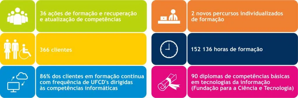Infografia – Respostas de apoio à qualificação dos cidadãos com diversidade funcional em 2021 36 ações de formação e recuperação e atualização de competências 2 novos percursos individualizados de formação 366 clientes 152 136 horas de formação 86% dos clientes em formação contínua com frequência de UFCD’s dirigidas às competências informáticas 90 diplomas de competências básicas em tecnologias da informação (Fundação para a Ciência e Tecnologia)