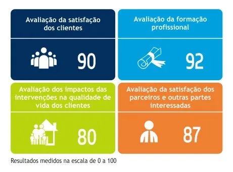 Relatório das avaliações da qualidade 2020 (Resultados medidos na escala de 0 a 100). Avaliação da satisfação dos clientes: 90; Avaliação da formação profissional: 92; Avaliação dos impactos das intervenções na qualidade de vida dos clientes: 80; Avaliação da satisfação dos parceiros e outras partes interessadas: 87
