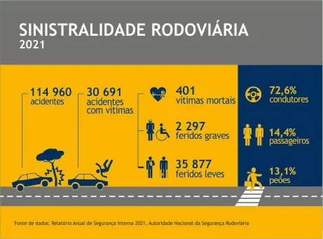 sinistralidade rodoviária 2021, 114960 acidentes, 30691 acidentes com vítimas, 401 vítimas mortais, 2297 feridos graves, 35877 feridos leves, 72,6% condutores, 14,4% passageiros, 13,1% peões