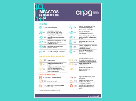 Impactos da atividade em 2023 no CRPG